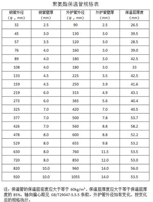 上饶热力聚氨酯保温管产品规格尺寸